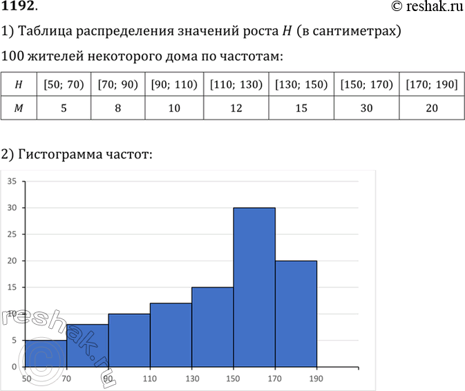 Изображение 1192 Значения роста Н у 100 жителей дома (в сантиметрах) попадают в промежуток [50; 190]....