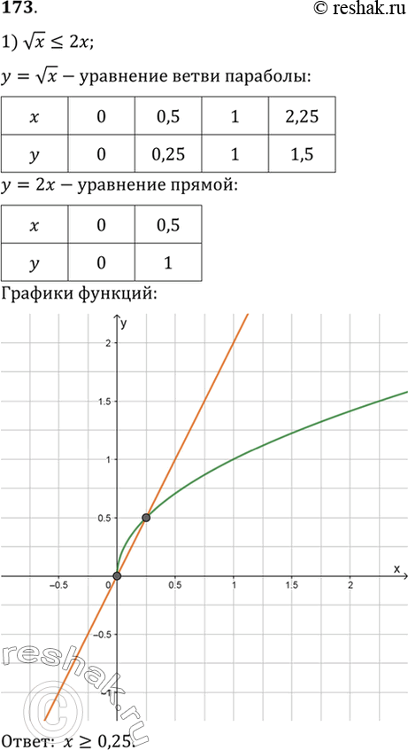 Изображение Упр.173 ГДЗ Алимов 10-11 класс
