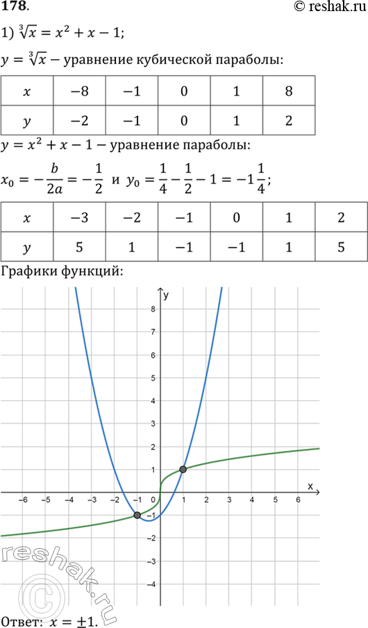 Изображение 178 Решить уравнение с помощью графиков:  1) корень 3 степени x = x2+x-1;  2) x^-2 =...
