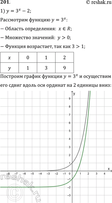Изображение 201 Построить график функции:  1)y=3x-2;;  2) y=(1/2)x+3;  3) y=2^(x+1);  4)...