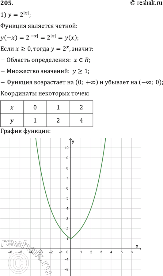 Изображение 205 Построить график функции:  1) y= 2^|x|;  2) y= (1/3)|x|;  3) y= |3x-2|;  4) y=...