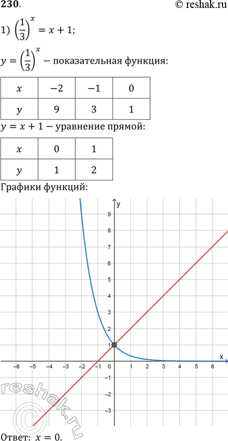 Изображение 230 Решить графически уравнение:  1) (1/3)x = x+1;  2) (1/2)x = x-1/2;  3) 2x= -x-7/4;  4) 3x =...