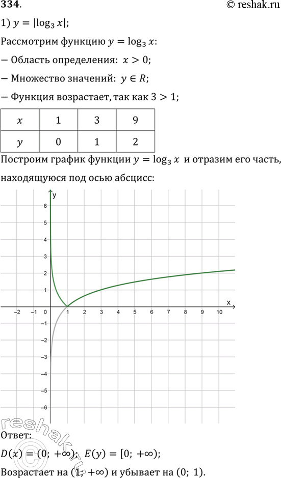 Изображение 334 Построить график функции, найти её область определения и множество значений, указать...