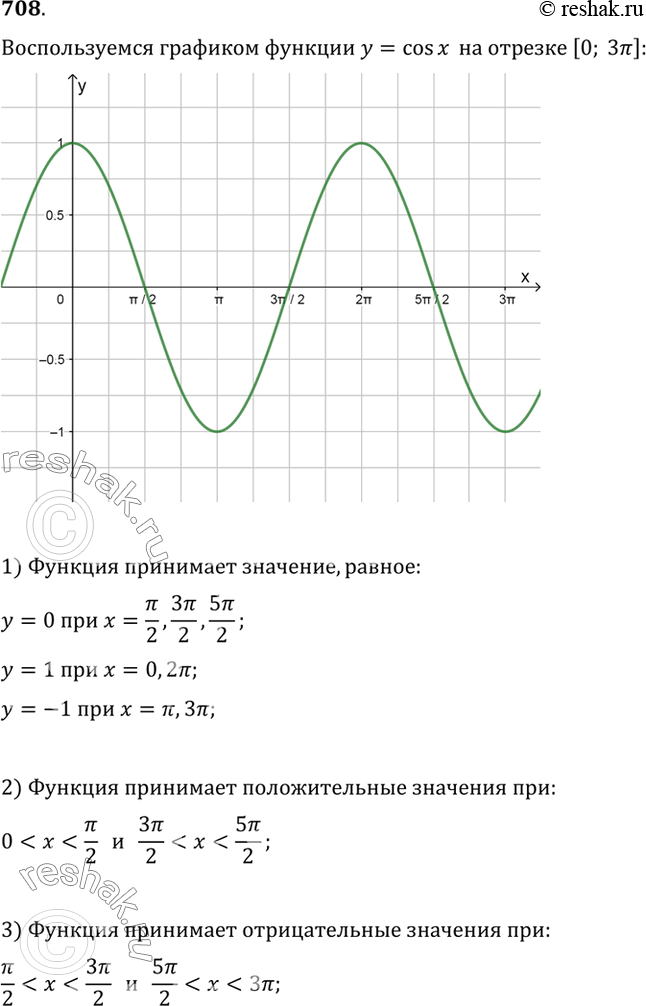 Изображение Пользуясь графиком функции у = cos х, выполнить упражнения (708—713).  708 (Устно.) Выяснить, при...
