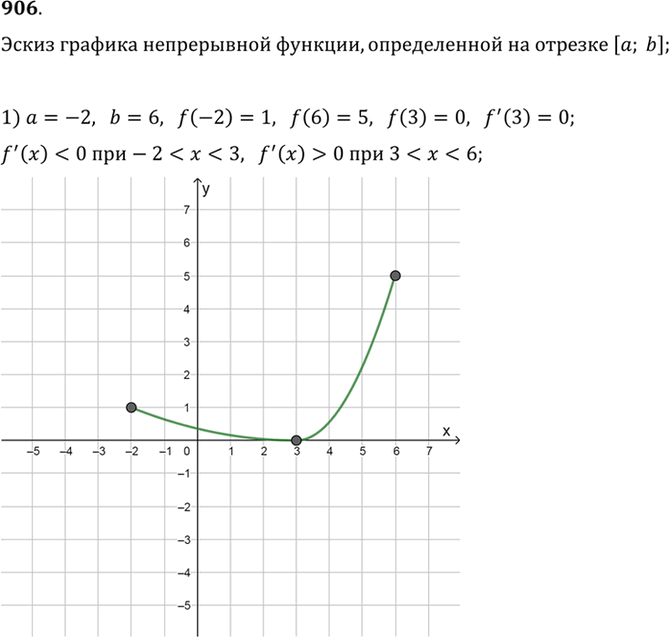 Изображение 906 Изобразить эскиз графика непрерывной функции у = f (х), определённой на отрезке [а; b], если:  1)...