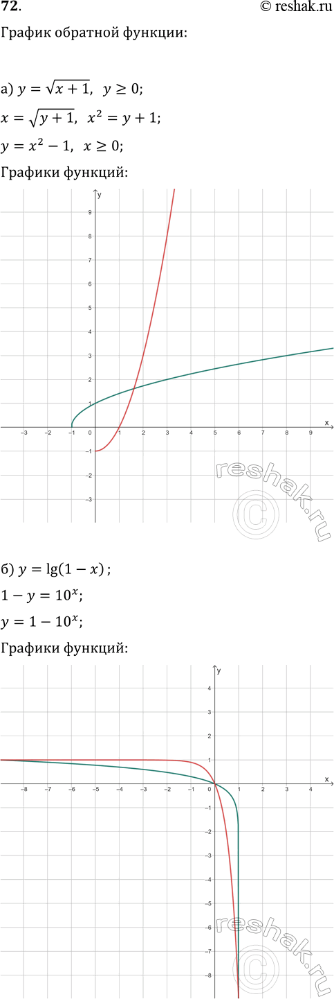 Изображение 72. Найдите функцию, обратную данной. Постройте графики найденных функций:  а) y=v(x+1);   б) y=lg(1-x);   в) y=v(1/x);   г)...