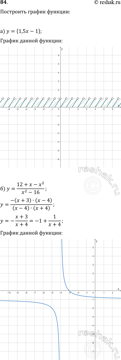 Изображение 84. Постройте график каждой из функций:  а) y={1,5x-1};   б) y=(12+x-x^2)/(x^2-16);  в) y=v(1-cos^2(x))/cos(x);   г)...