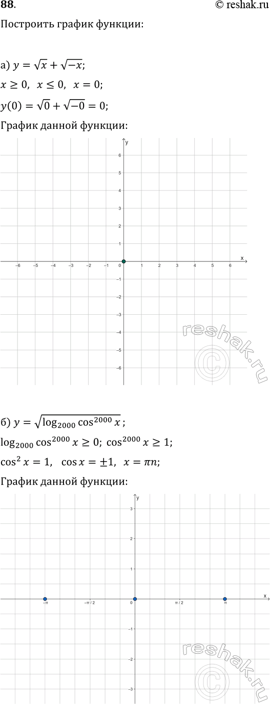 Изображение 88. Постройте график функции:  а) y=vx+v(-x);   б) y=v(log(2000; cos^2000(x)));  в) y=ctg(x/2)sin(x);   г)...