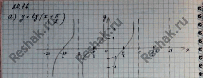 Изображение Постройте график функции: а) y=tg(x+Пи/2) б) y=tgx+1 в) y=tg(x-Пи/4) г)...