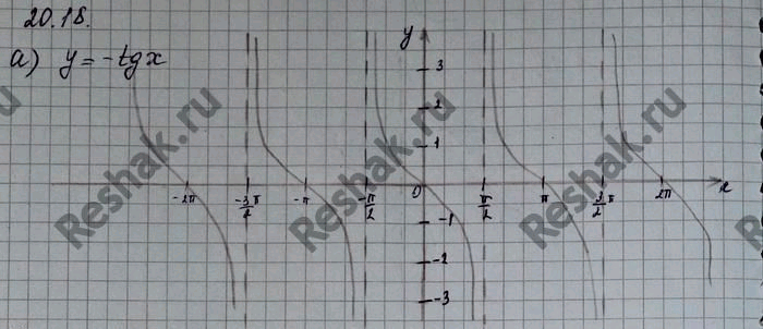 Изображение Постройте график функции: а) у = -tg x; б) у = -tg x + 1; в) у = -tg(x-Пи/2) г) у =...