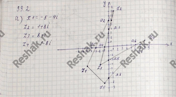 Изображение a) Отметьте на координатной плоскости точки, соответствующие комплексным числам z1 = -5 - 4i, z2 = 1...
