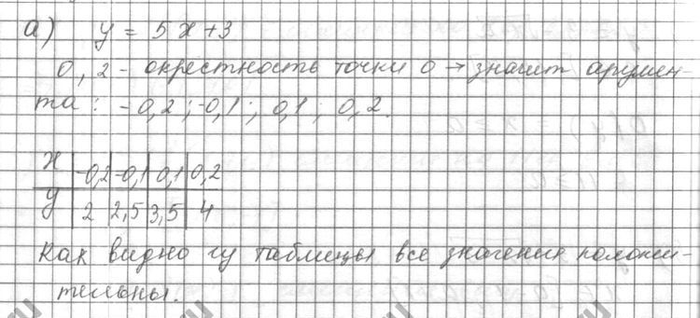 Изображение а) Докажите, что все значения функции у = 5х + 3 положительны в окрестности точки 0 радиуса 0,2. б)...