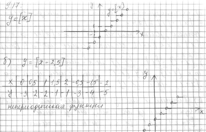 Изображение Постройте график функции и определите, является ли функция периодической: а) у = [x]; в) у = [2x];  б) у = [x - 2,5]; г) у =...