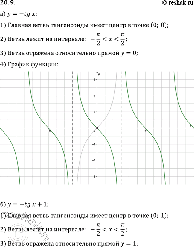 Изображение Постройте график функции: а) у = -tg x; б) у = -tg x + 1; в) у = -tg(x-Пи/2) г) у =...