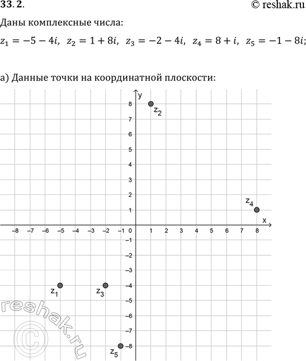 Изображение a) Отметьте на координатной плоскости точки, соответствующие комплексным числам z1 = -5 - 4i, z2 = 1...