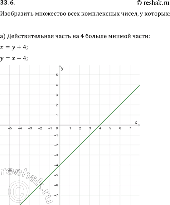 Изображение a) Действительная часть на 4 больше мнимой части; б) сумма действительной и мнимой частей...
