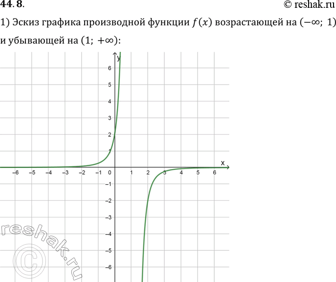Изображение a) Изобразите эскиз графика производной функции у = f(x), если известно, что данная функция...