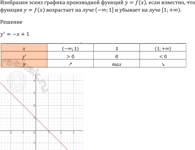 Изображение 30.7 Изобразите эскиз графика производной функции у = f(х), если известно,   что функция у = f(х)...