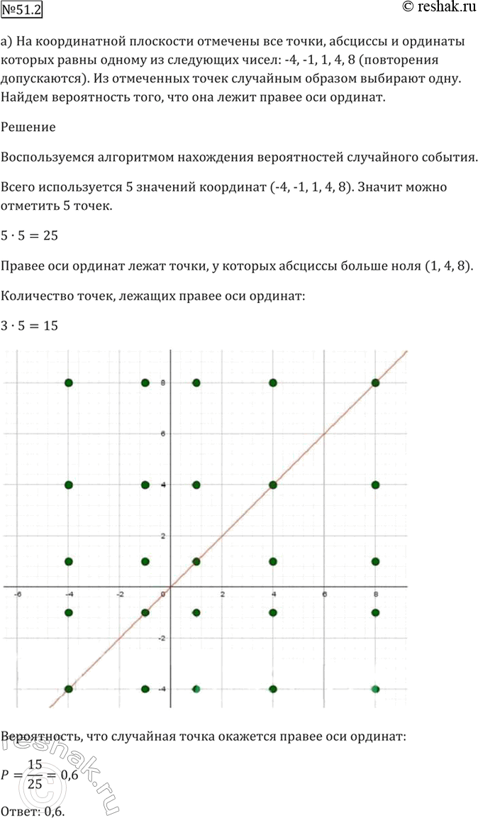 Изображение 51.2 На координатной плоскости отмечены все точки, абсциссы и ординаты которых равны одному...