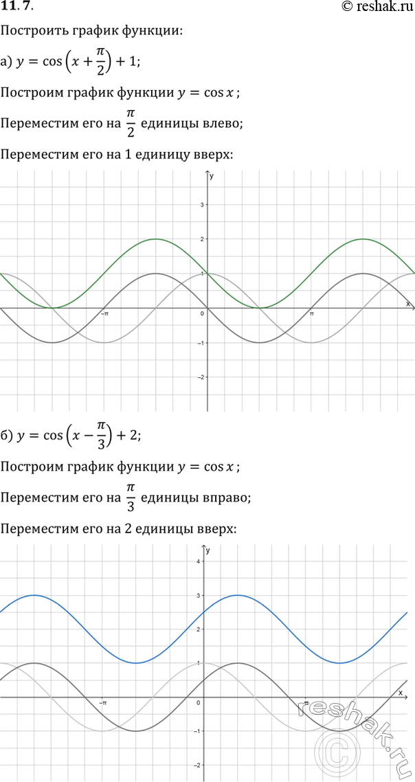 Изображение 11.7   а) у = cos (x + пи/2) + 1;   б) у = cos (x - пи/3) + 2;  В) у = cos (x - пи/2) - 1/2;  г) у = cos (x + пи/6) -...