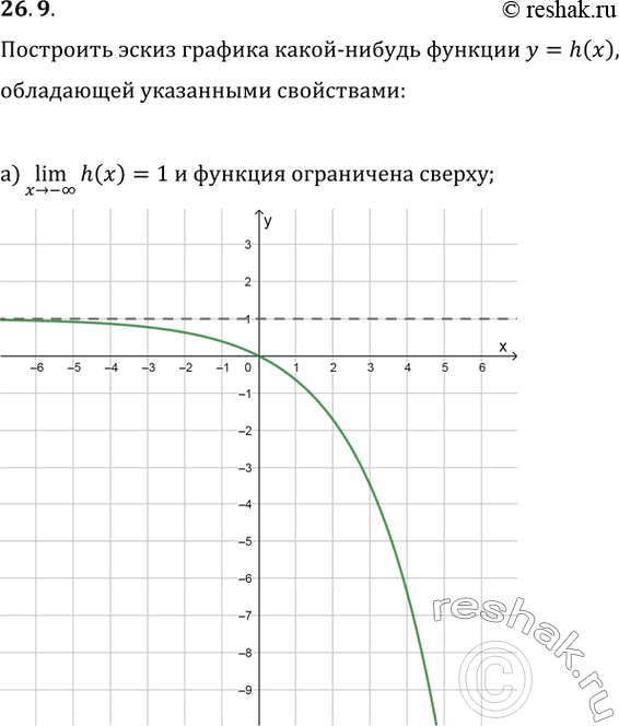 Изображение 26.9   a) lim h(x) = 1 и функция ограничена сверху;  x -> -бесконечность  б) lim h(x) = 1 и функция ограничена...