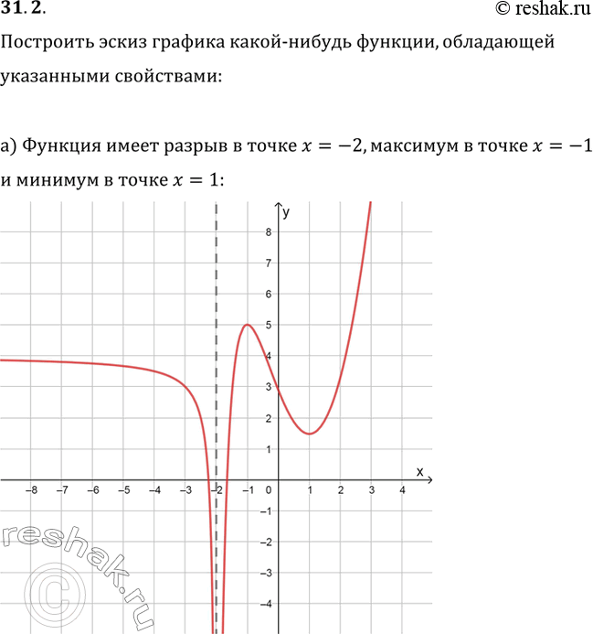 Изображение 31.2   а) Функция имеет разрыв в точке х = -2, максимум в точке х = -1 и минимум в точке х = 1;  б)...