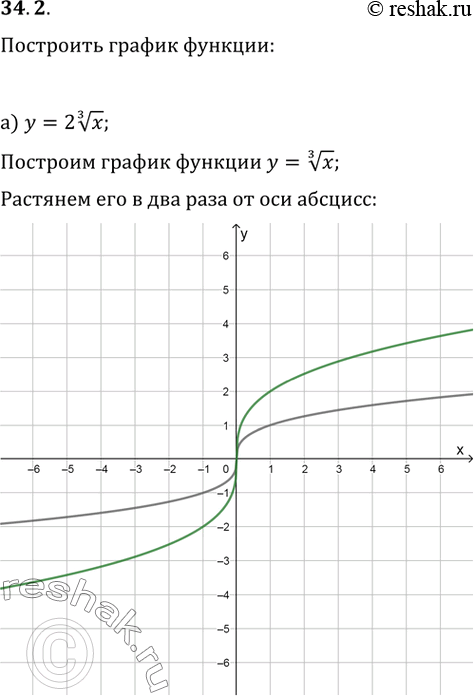 Изображение 34.2  а) У = 2(3)корень(x);   б) У = -1/3 (6)корень(x);   в) y = -1/2 (3)корень(x);  г) У =...