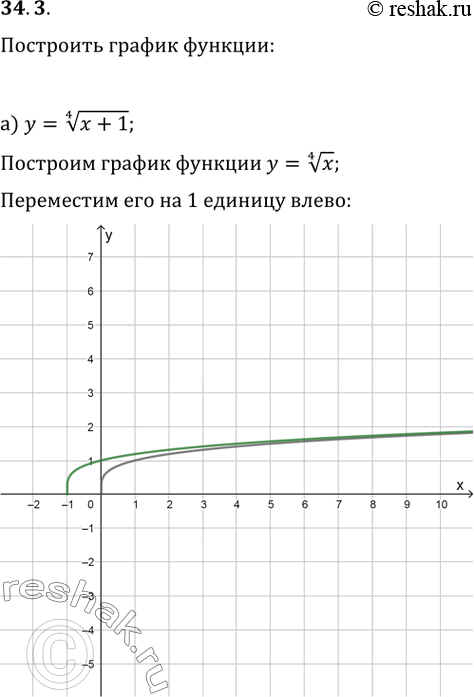 Изображение 34.3   а) У = (4)корень(х + 1);   б) У = (5)корень(х - 2);   в) У = (7)корень(х + 3);  г) У = (6)корень(x —...