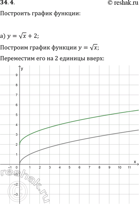 Изображение 34.4  а) У = корень(х) + 2;   б) У = (3)корень(х) - 4;   в) У = (5)корень(х) + 1;  г) У = (4)корень(x) -...
