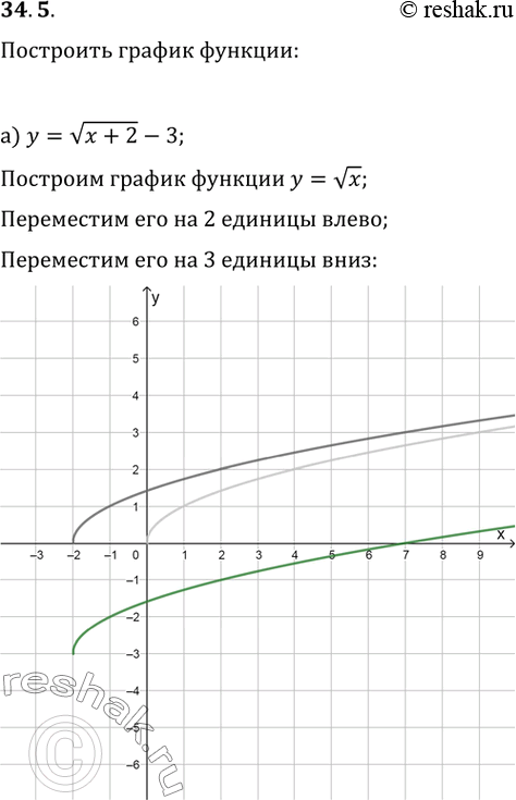 Изображение 34.5  а) У = корень(х + 2) - 3;   б) У = (3)корень(х - 1) + 2;   в) У = (4)корень(х - 1) + 3;  г) У = (5)корень(x + 4) -...