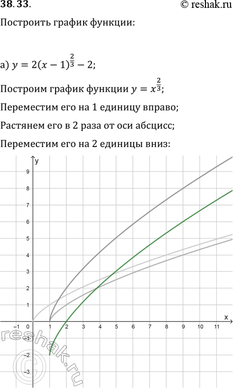 Изображение 38.33 Постройте график функции:  а) у = 2(x - 1)^2/3 - 2;  б) у = -1/((4)корень(x + 4)) + 2;  в) у = -(х + 2)^3/2 + 1;  г) у = 1,5(x - 3)^-2/7 -...