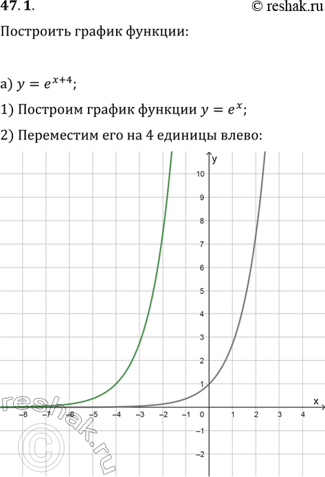 Изображение 47.1 Постройте график функции:  а) у = е^(х + 4);  б) у = е^-х + 1;  в) у = е^(x - 3);  г) у = е^(х - 2) -...
