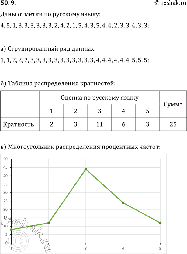 Изображение 50.9 Для отметок по русскому языку:  а) выпишите сгруппированный ряд данных;  б) составьте...
