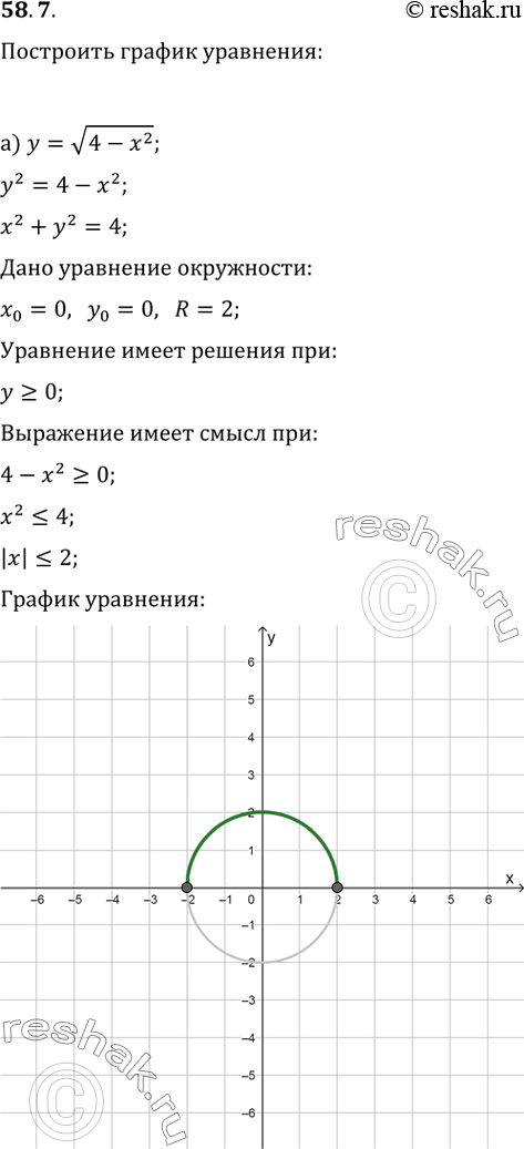 Изображение 58.7   a) y = корень(4 - x^2);   б) |y| = корень(4 - x^2);   в) у = -корень(4 - x^2);  г) х = корень(4 -...