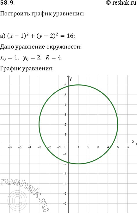 Изображение 58.9   a) (х - 1)^2 + (у - 2)^2 = 16;  б) (x - 1)^2 + (|у| - 2)^2= 16;  в) (|x| - 1)^2 + (у - 2)^2 = 16;  г) (|x| - 1)^2 + (|y| - 2)^2 =...