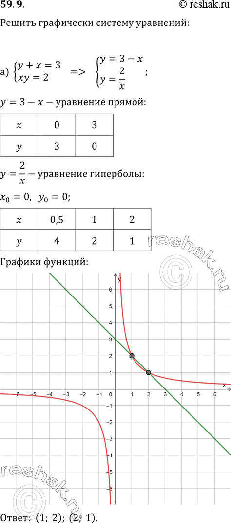 Изображение 58.9 Решите графически систему уравнений:  a) система  y + х = 3,  ху = 2;  б) система  y = х(х - 4),  y + 8 =...