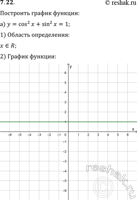 Изображение 7.22 Постройте график функции:  а) у = cos^2(x)+ sin^2(x);   б) у = cos^2(1/x) + sin^2(1/x);   в) у = sin^2(корень x) +...