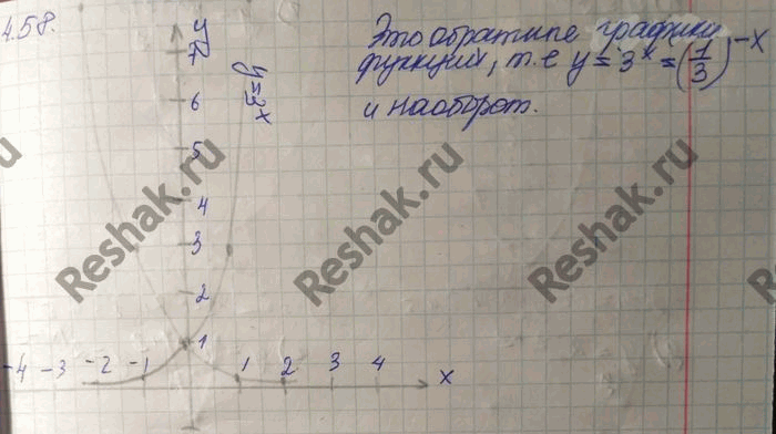 Изображение Упр.4.58 ГДЗ Никольский 10 класс