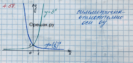 Изображение Упр.4.58 ГДЗ Никольский 10 класс