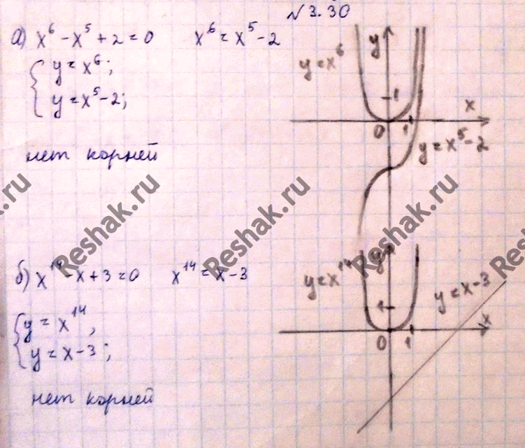 Изображение 3.30. Докажите, что уравнение не имеет действительных корней; а)	x6 - x5 + 2	= 0;	б)	x14	- x...