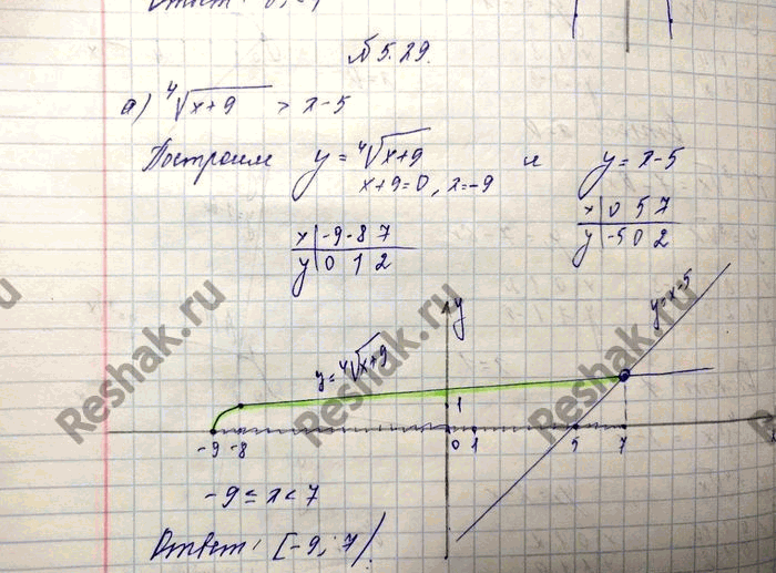 Изображение 5.29 Решите неравенство: а) корень 4 степени  x+9 больше x-5; б) 2 корень 5 степени  x больше или равно...