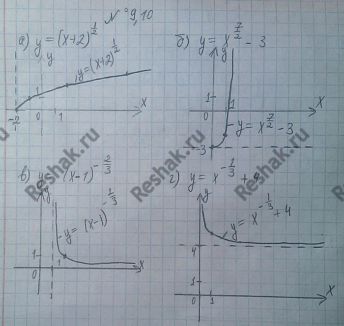 Изображение 9.10.	Постройте график функции: а) у = (х + 2)1/2;	в) у = (х - 1)-2/3; б) у = X7/2 - 3;	г)	у	=	х-1/3+...