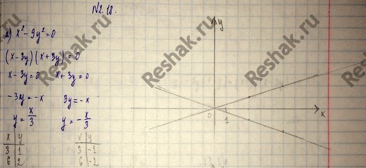Изображение 2.18. а)	х2 - 9у2 = 0;	в) 5х2	-	ху	-	4у2	=	0; б)	х2 + ху = 0;	г) х2у	+	3ху2	+	2у3	=...