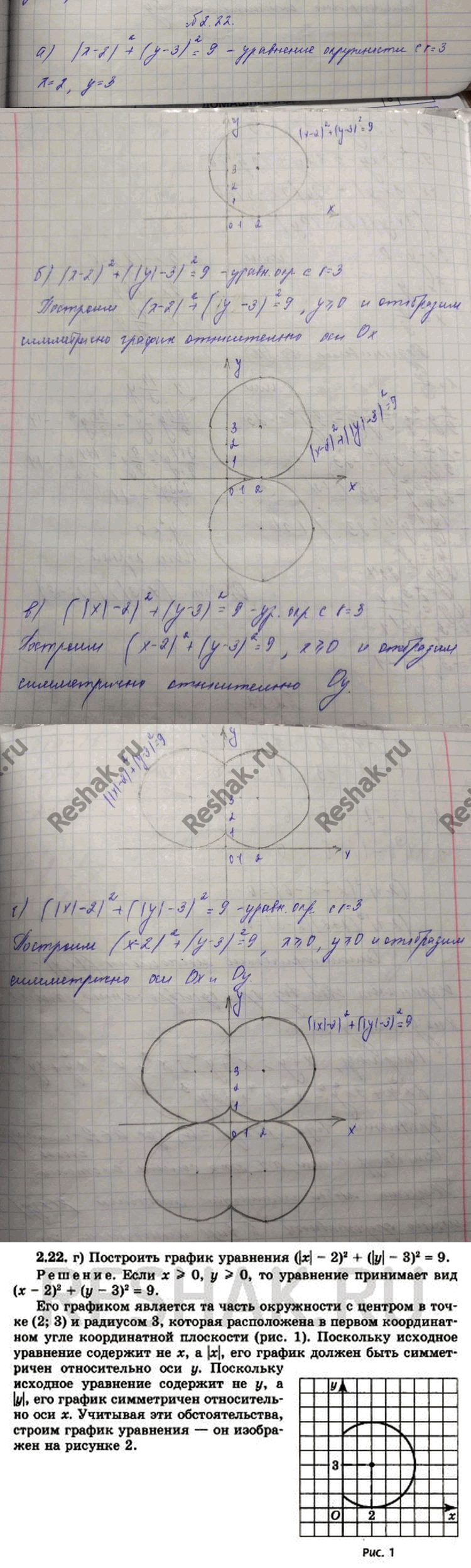 Изображение 2.22. а)	(х	-	2)2 + (у - З)2	=	9;	в)	(|x| - 2)2 + (у -	3)2	=	9; б)	(х	-	2)2 + (|у| - З)2	=	9;	г)	(|х| - 2)2 + (|у|...