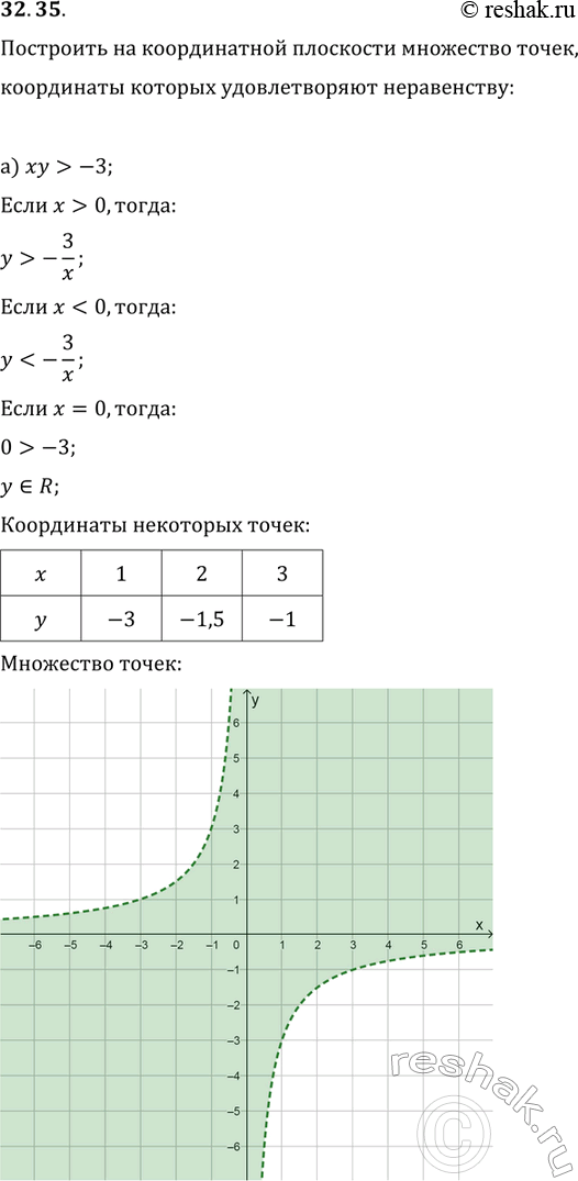 Изображение Упр.32.35 ГДЗ Мордковича 11 класс профильный уровень
