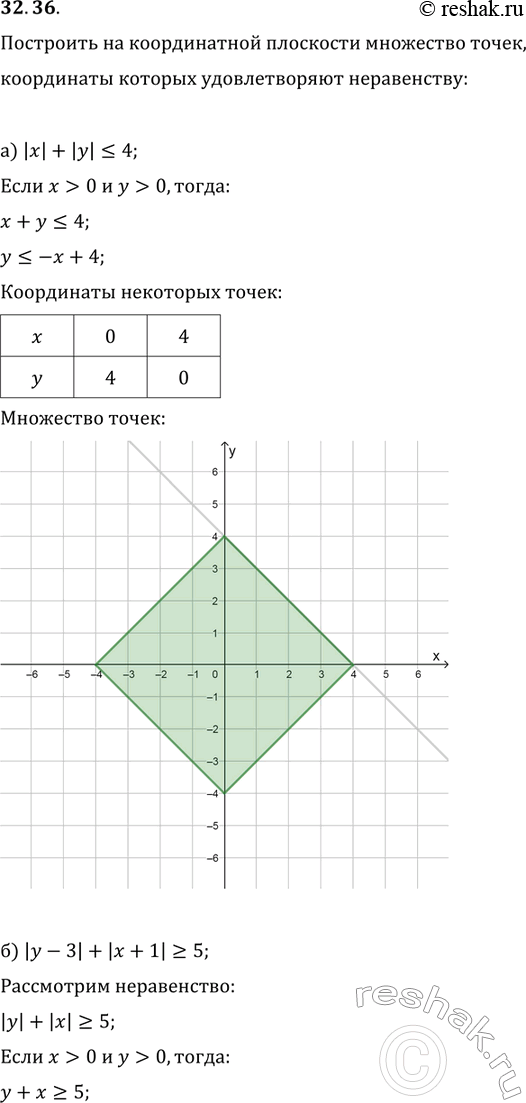 Изображение Упр.32.36 ГДЗ Мордковича 11 класс профильный уровень