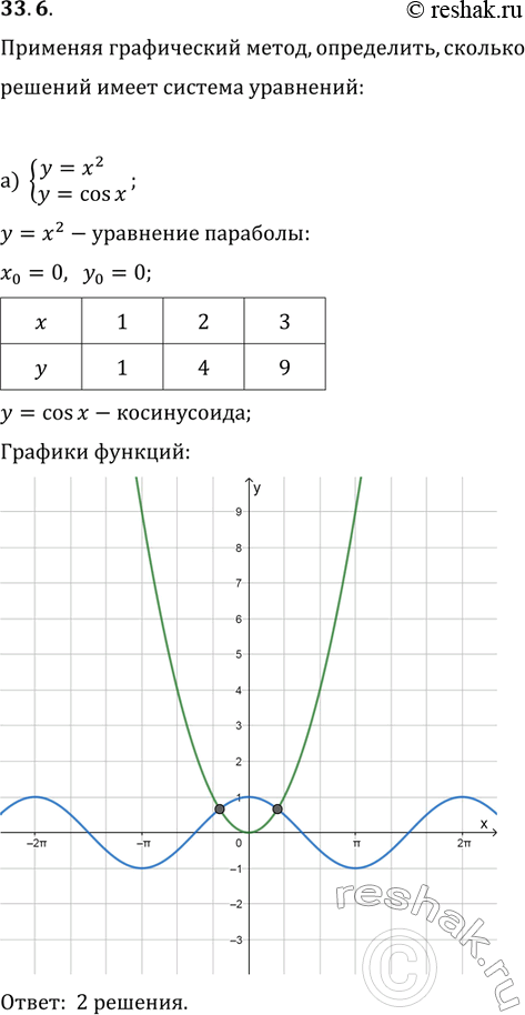 Изображение 33.8.	Применяя графический метод, определите, сколько решений имеет система уравнений:...