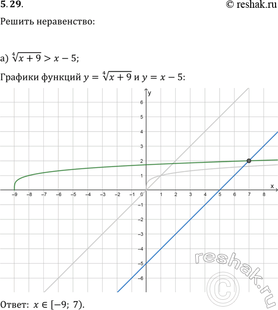Изображение 5.29 Решите неравенство: а) корень 4 степени  x+9 больше x-5; б) 2 корень 5 степени  x больше или равно...
