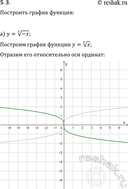 Изображение 5.3. а)	у	= корень 3 степени  -х;	в)	у	=	2 корень  -х; б)	у = -4 корень 4 степени  -x;	г)	у	=	-1/2 корень 5 степени ...