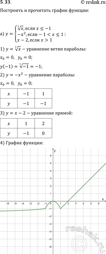 Изображение 5.33 Постройте и прочитайте график функции: а) y= система корень 7 степени  x,если x меньше или...